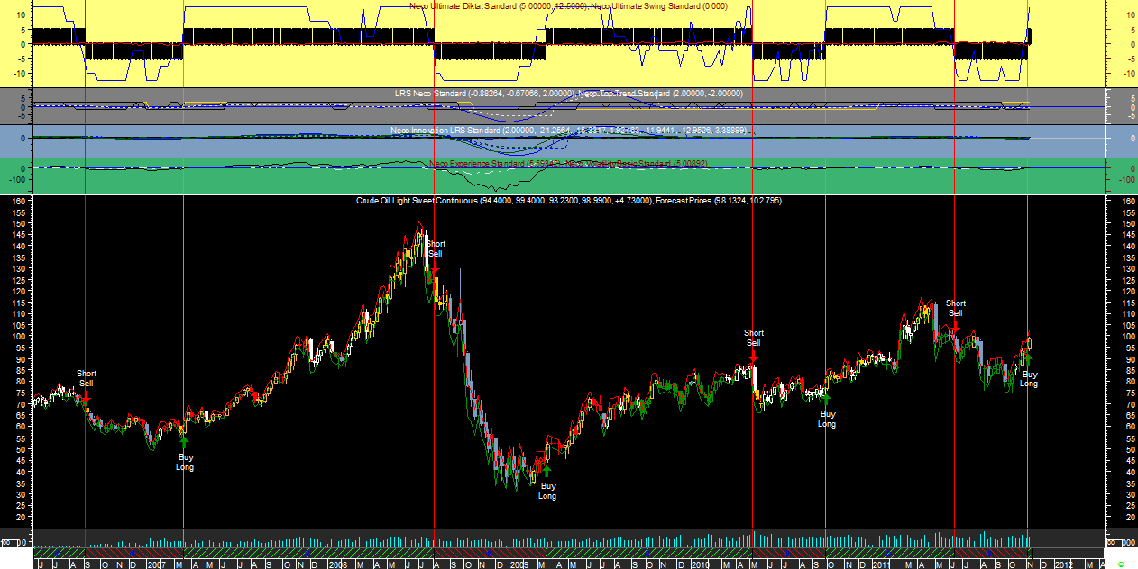 Crude Oil Wk Neco Ult20111111.png