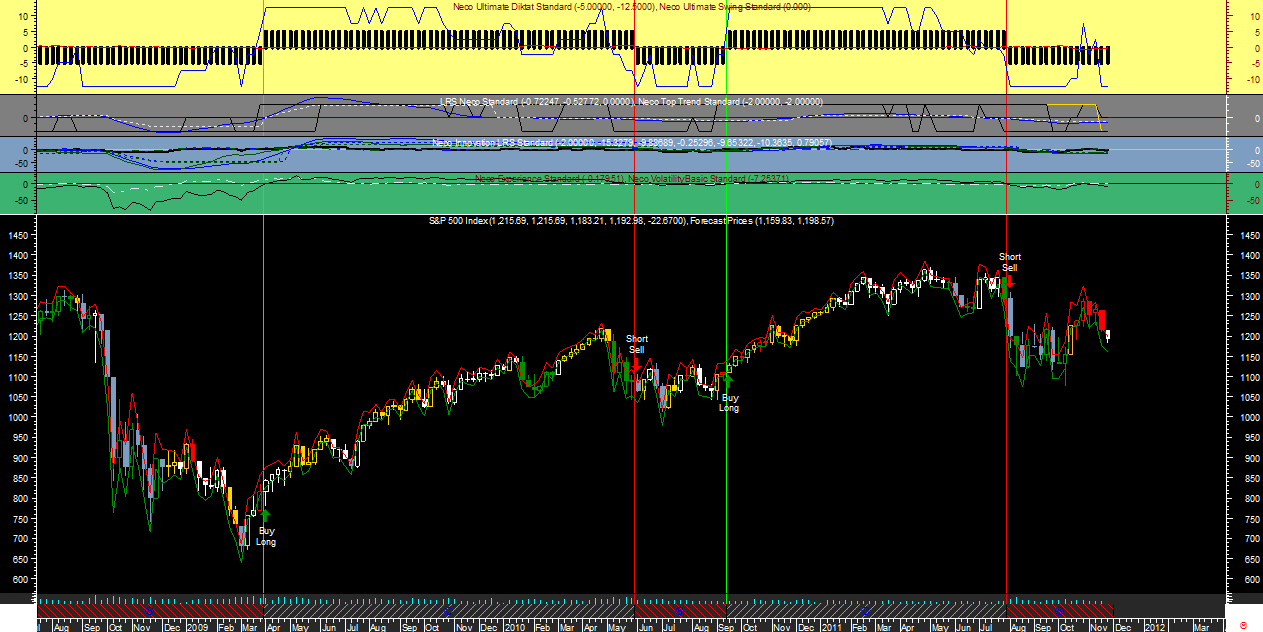 S&P 500 Wk Neco Ult20111121.png