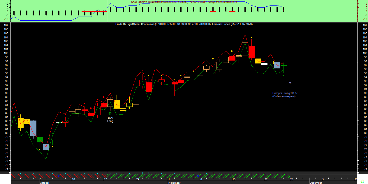 Crude Oil Swing Neco Ultimate20111125.png