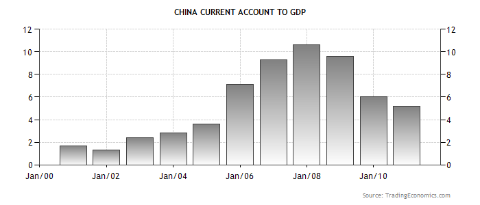 china-current-account-to-gdp.png