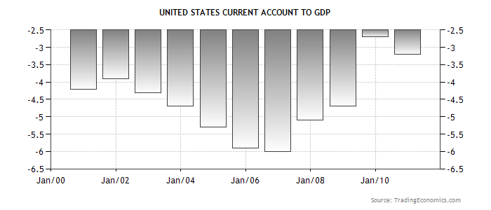 united-states-current-account-to-gdp.png