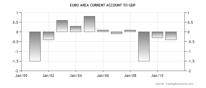 euro-area-current-account-to-gdp.png