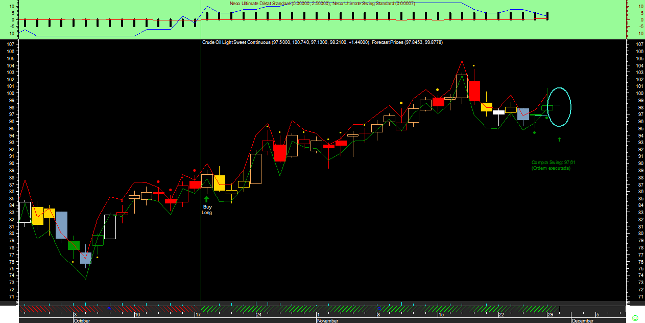 Crude Oil Swing Neco Ultimate20111129.png