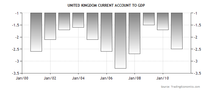 united-kingdom-current-account-to-gdp.png