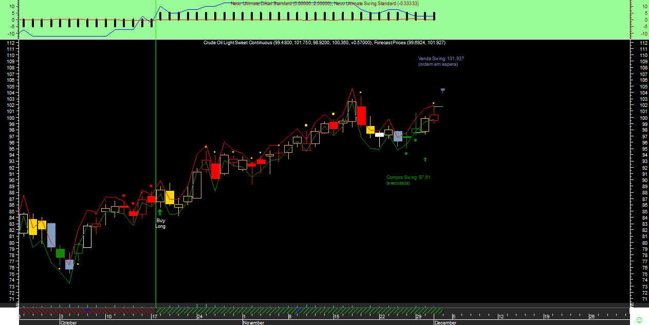 Crude Oil Swing Neco Ultimate20111130.png