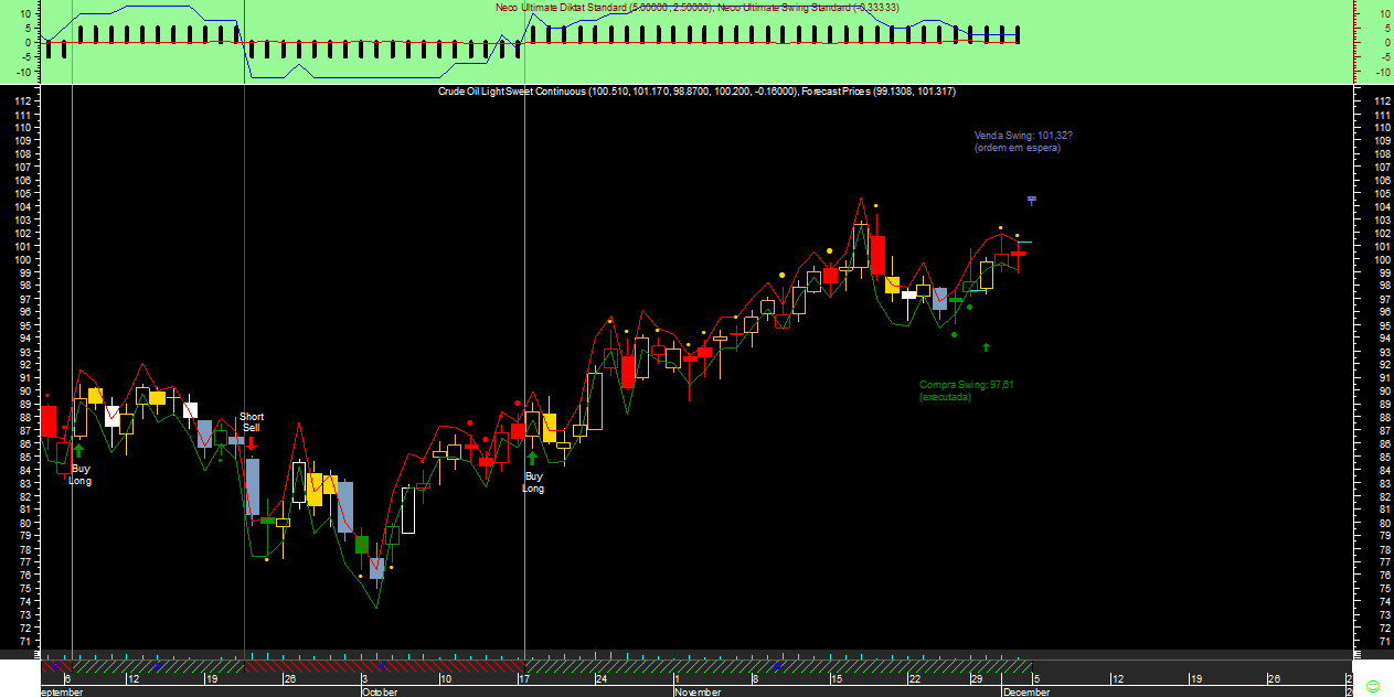 Crude Oil Swing Neco Ultimate20111201.png