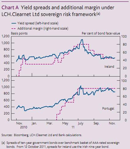 Yield spreads vs margin under LCH.Clearnet.jpg