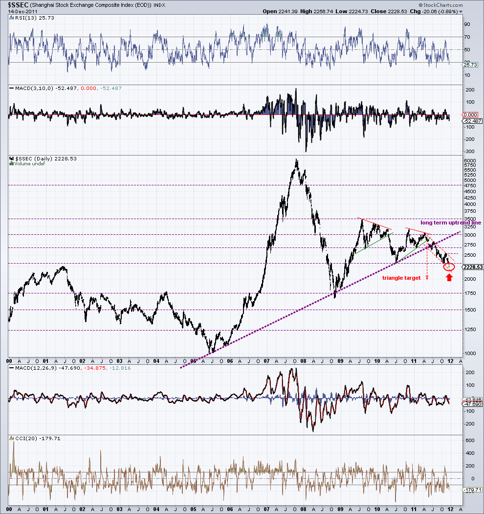 ssec - daily chart  15-12-11.png