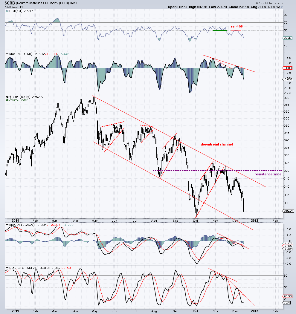 commodities 15-12-11.png