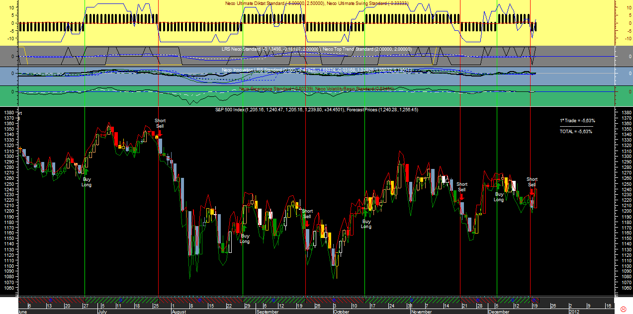 S&P 500 Neco Ult20111220.png