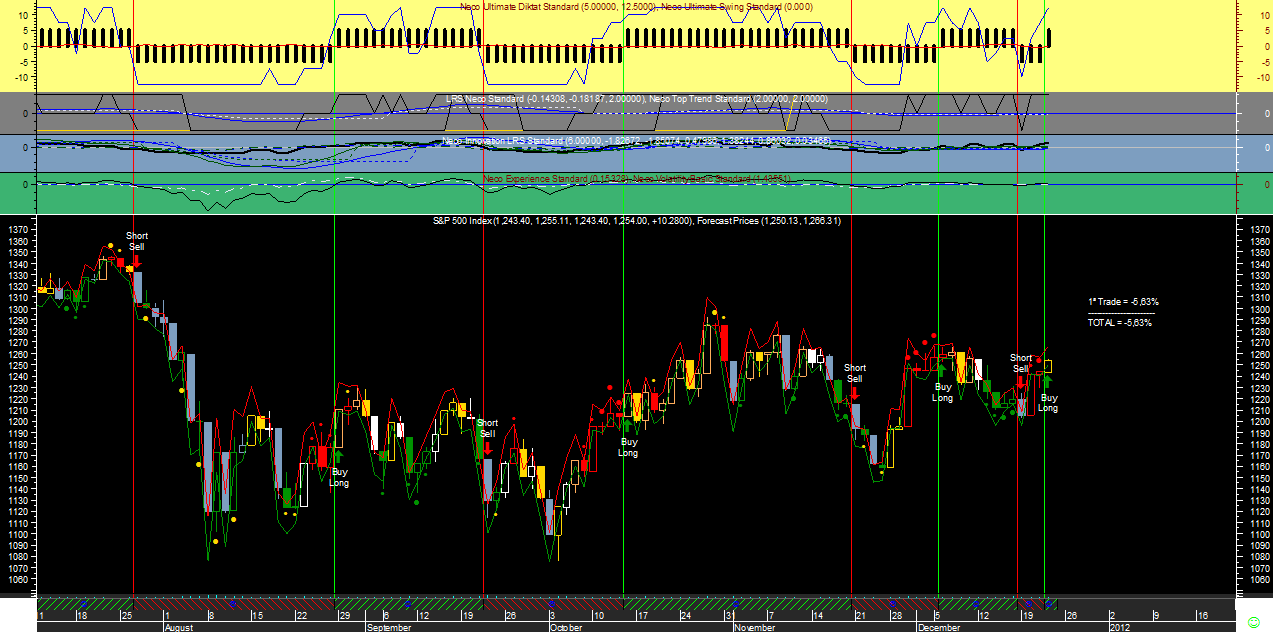 S&P 500 Neco Ult20111222.png