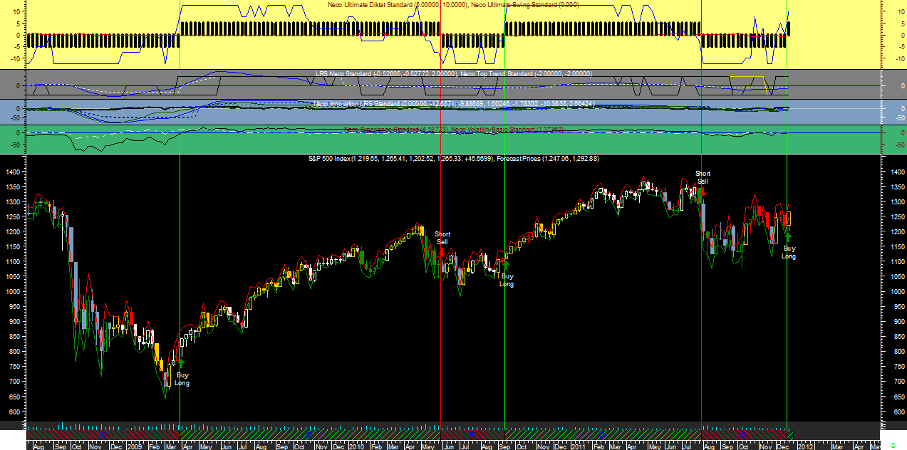 S&P 500 Wk Neco Ult20111223.png