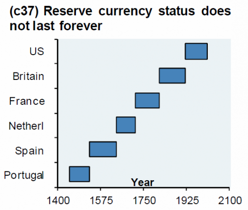 Reserve Currency History.png