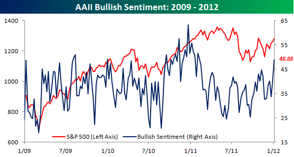 AAII%20Bullish%20Sentiment010512.png