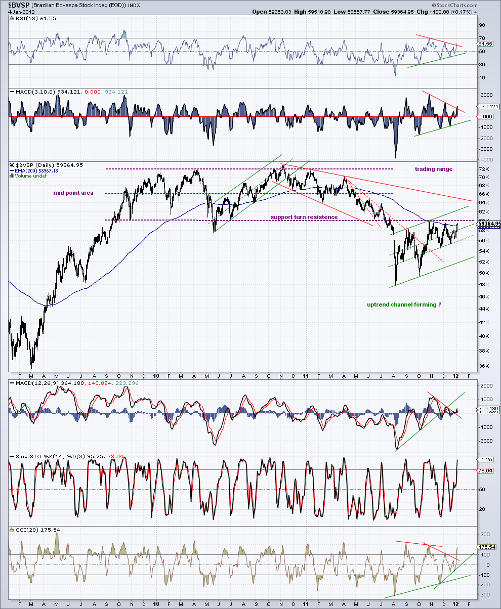 bovespa    5-1-12   daily chart.png