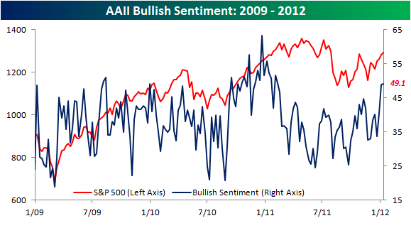 AAII%20Bullish%20Sentiment011212.png