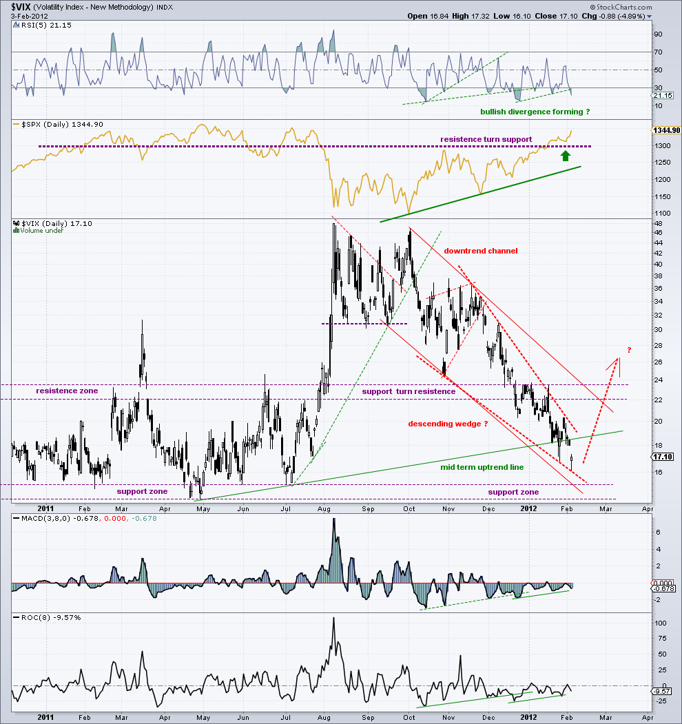 vix  3-2-12.png