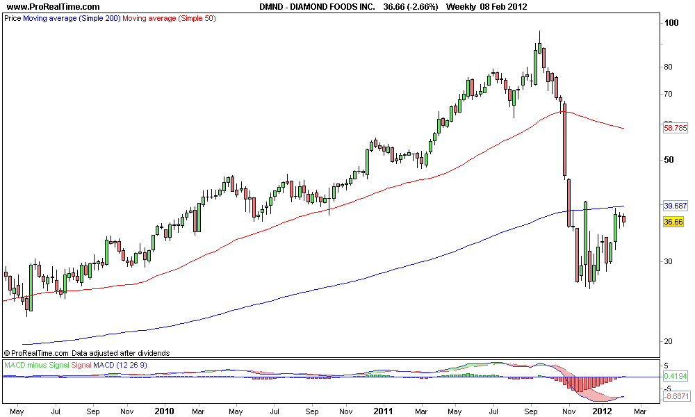 DIAMOND FOODS INC..png