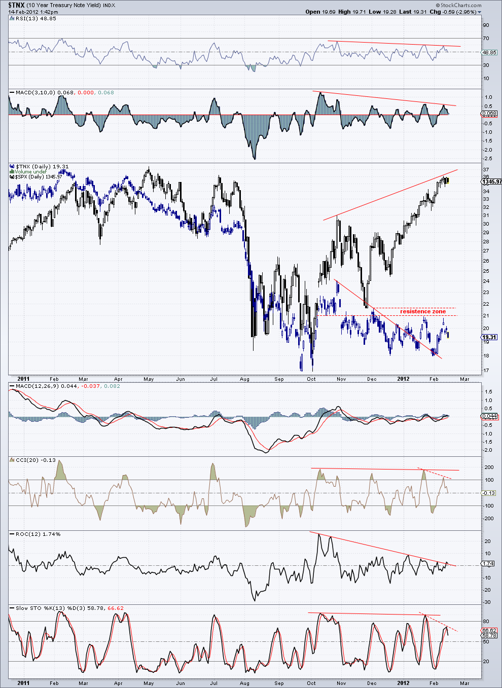 spx-tnx    14-2-12.png