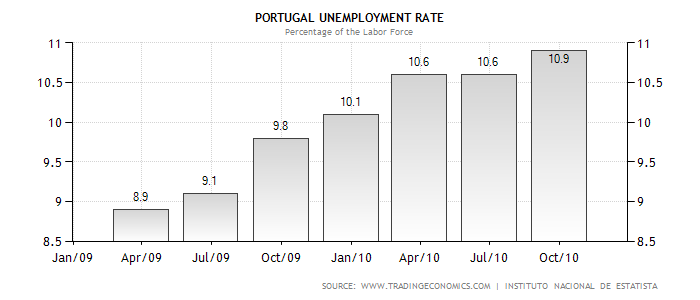 Gráfico Desemprego Portugal II.png