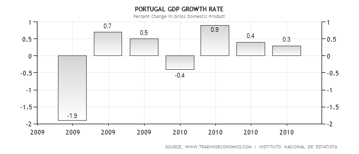 Gráfico Taxa Crescimento Portugal.png