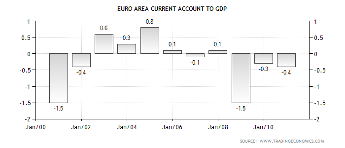 EZ current accound to GDP.png
