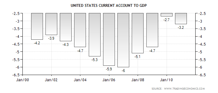 USA Current Account to GDP.png