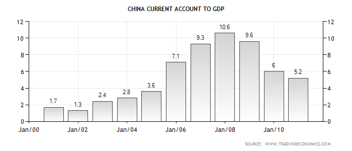 China Current Account to GDP.png