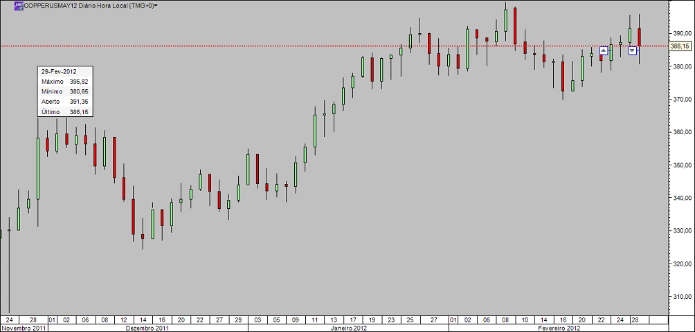 COPPERMAY12_longo_fecho_24Fev2012.png