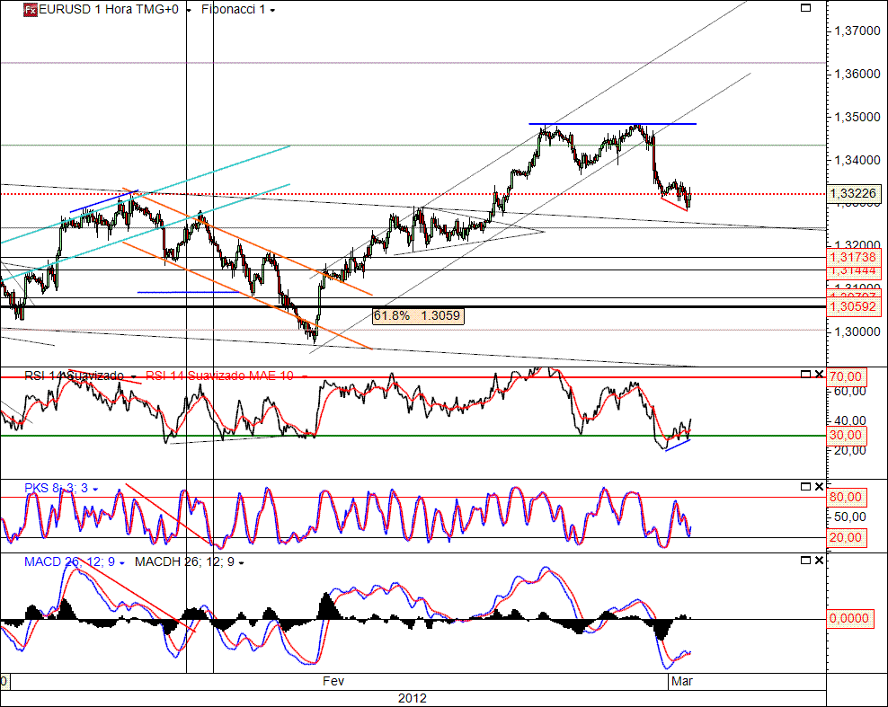 EURUSD 1-03-2012 (H).gif