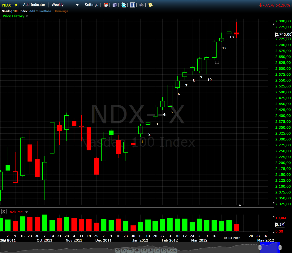 Nasdaq100weekly.png