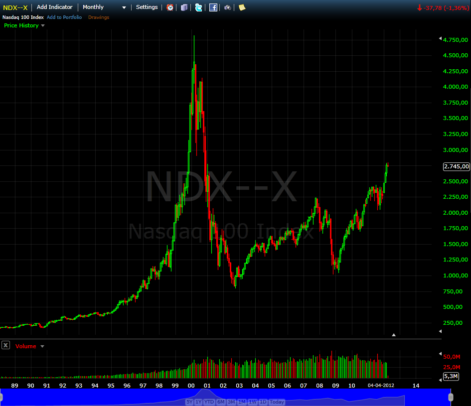 Nasdaq100Monthly.png