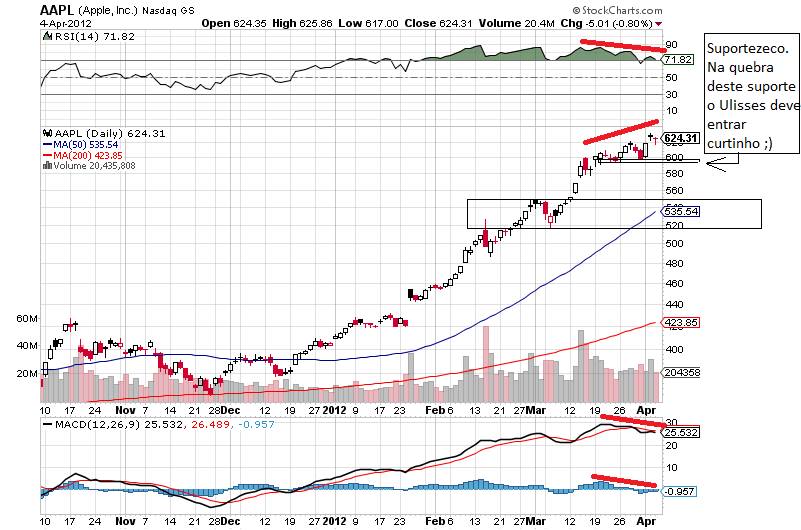 aapl 5-4-2012.png