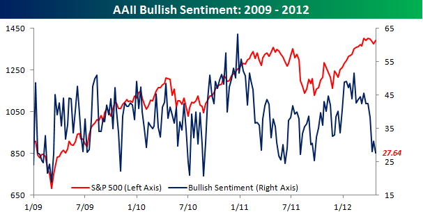 AAII Bullish Sentiment 042612.png
