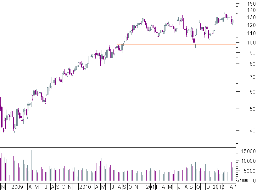 lvmh semanal.png