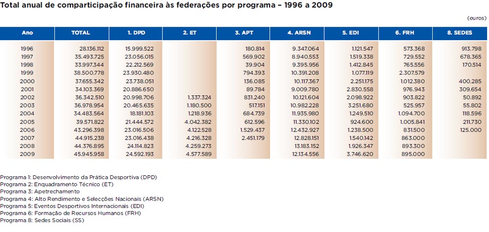 comparticipação financeira anual às federações por programa.jpg