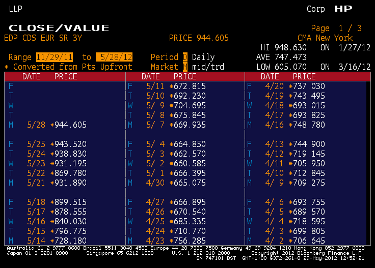 EDP_CDS3Y.gif