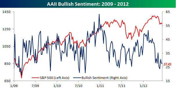 AAII Bullish Sentiment060712.png