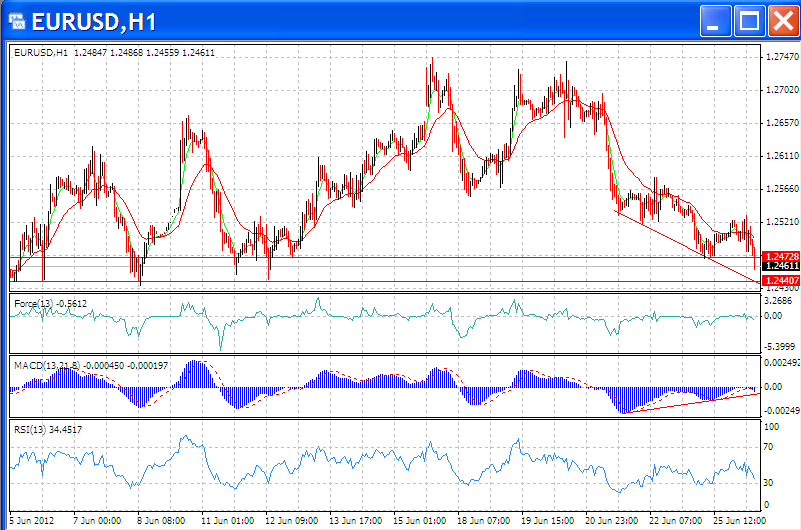eurusd 26-06-2012.png