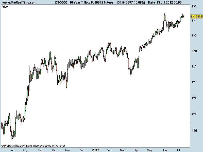 10 Year T-Note Full0912 Future.png