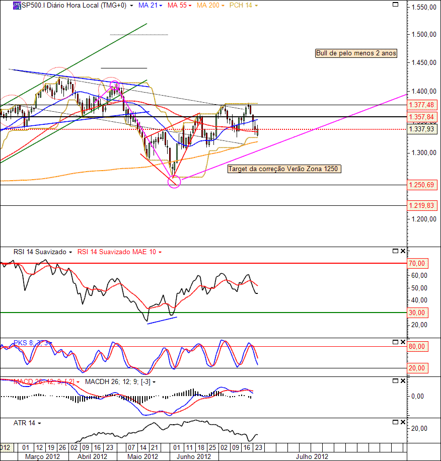 S&P500 25-07-2012(D).gif