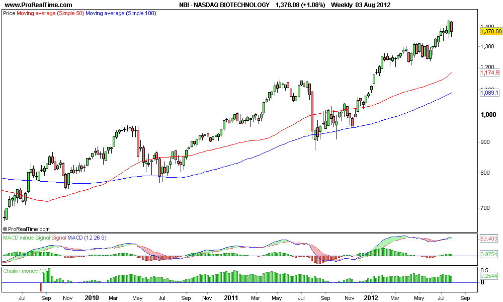 NASDAQ BIOTECHNOLOGY.png