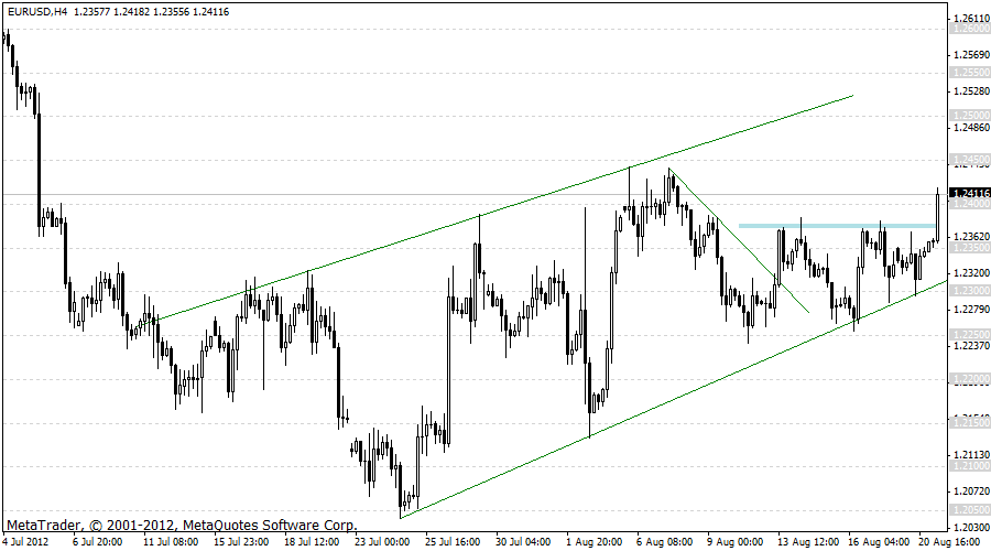 eurusd 21-08-2012 4h.gif