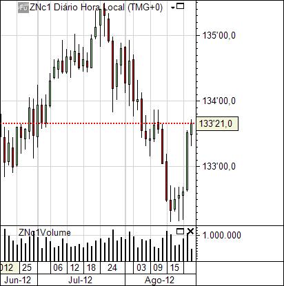 US Treasuries 10Y - Resposta Minutas FED Expec QE3.jpg