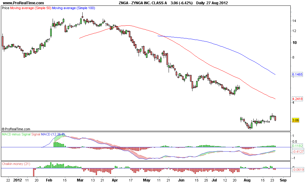 ZYNGA INC. CLASS A.png