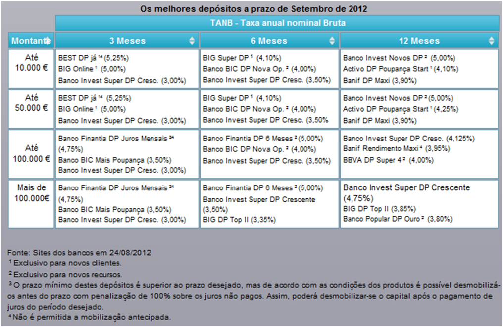 Os melhores depósitos a prazo de Setembro de 2012.png