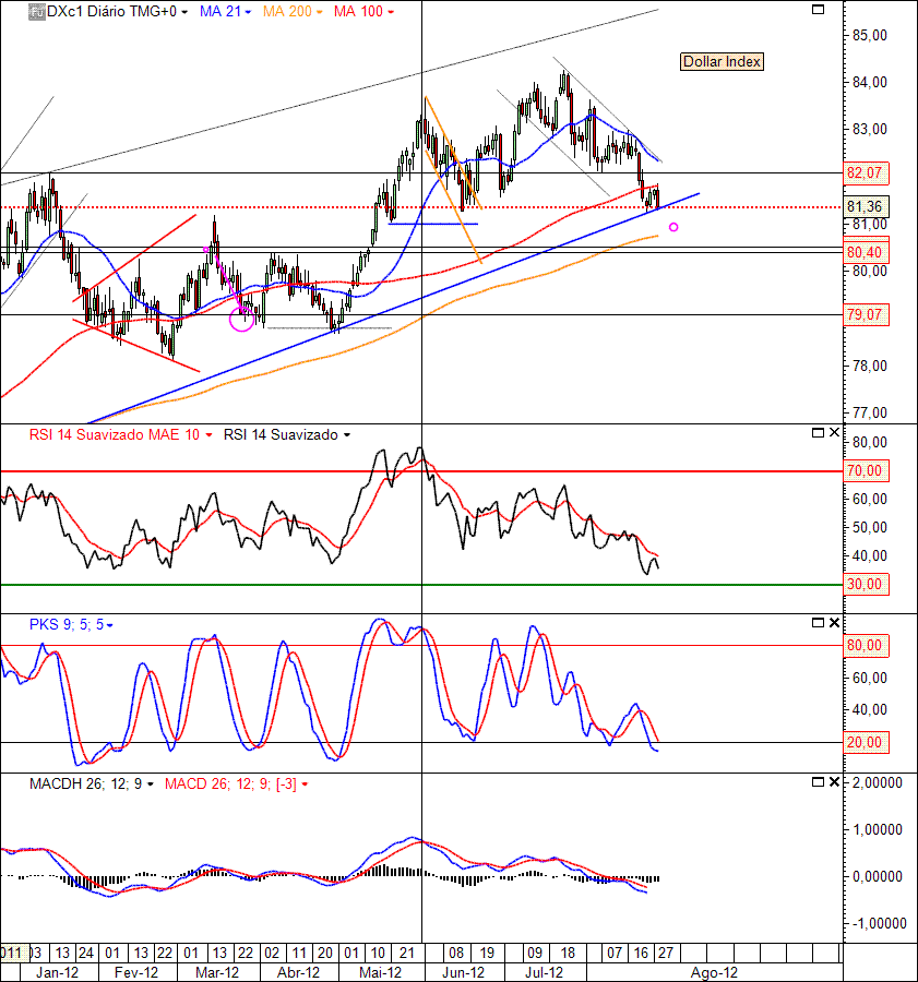 Dollar Index 28-08-2012(D).gif
