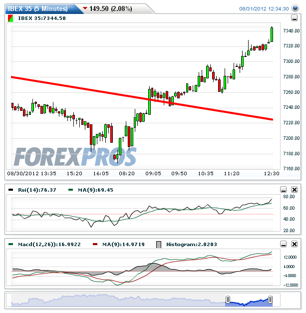 IBEX 35(30 Minutes)20120831114352.png