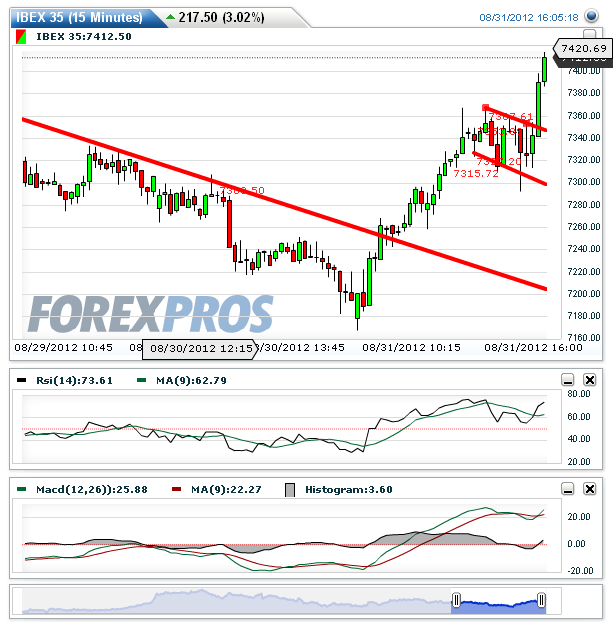 IBEX 35(30 Minutes)20120831114352.png
