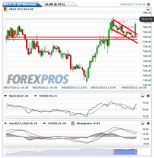 IBEX 35(30 Minutes)20120831114352.png